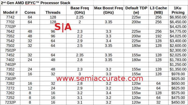 AMD's 2nd Gen Epyc SKU table
