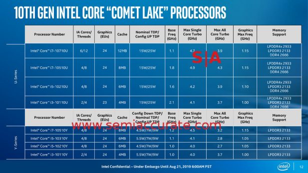 Intel Comet Lake SKU chart