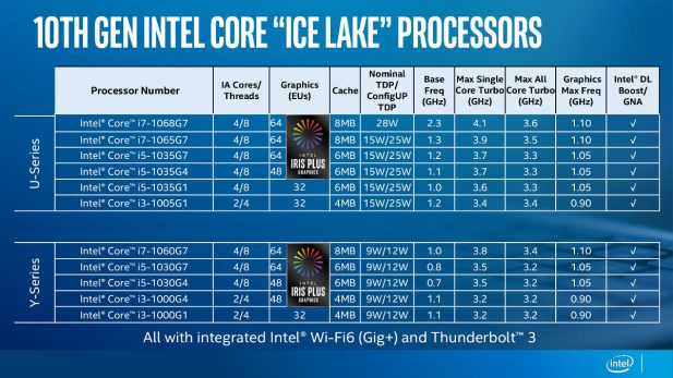 Intel Ice Lake SKUs