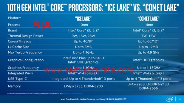 Intel Ice Lake vs Comet Lake