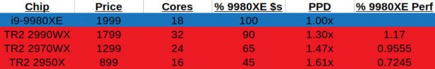 Intel Cascade vs TR2 performance spreadsheet