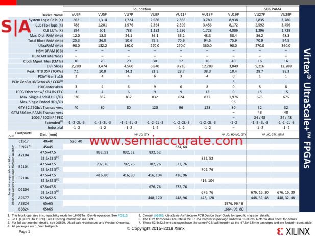 Xilinx VU19P family chart