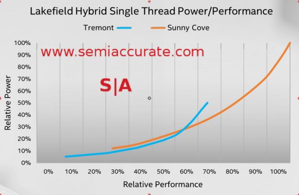 Intel Tremont Performance