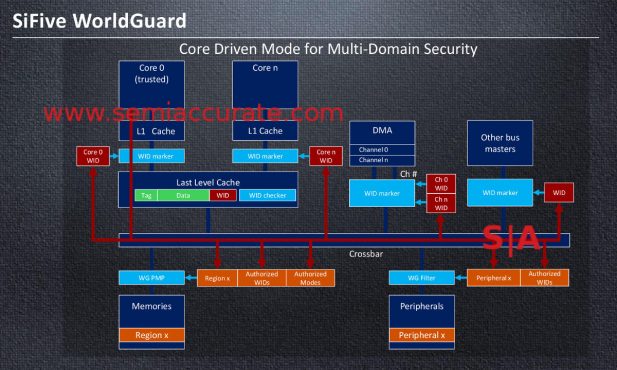 SiFive Worldguard in multi-core scenarios