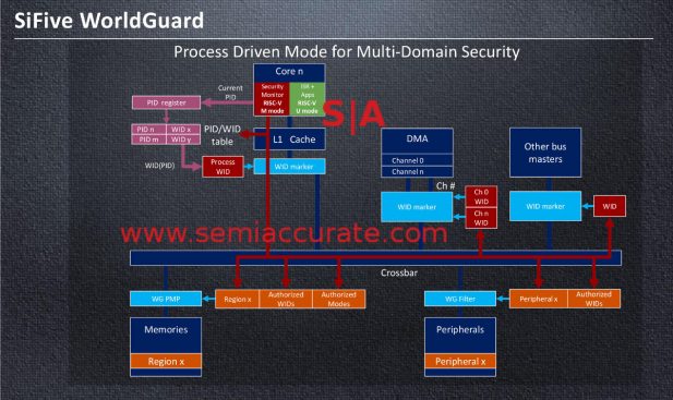 SiFive WorldGuard in single core scenarios