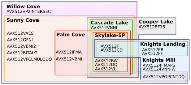 AVX-512 microarchitectures by David Schor of Wikichip