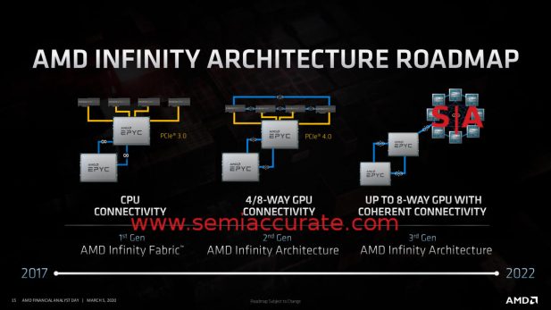 AMD Interconnect roadmap