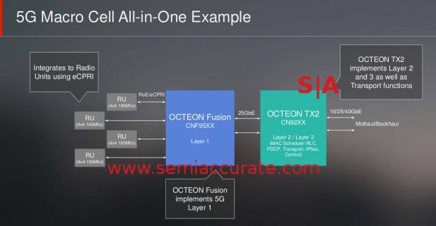 Marvell Octeon 5G base station layout