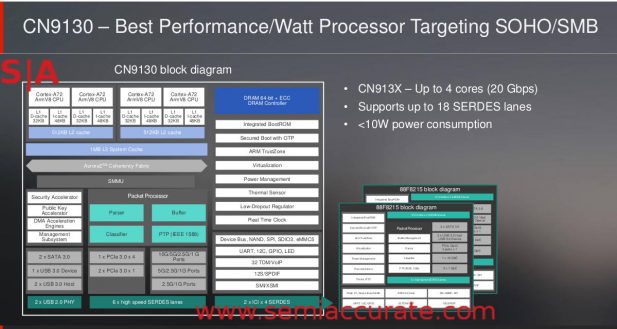 Marvell Octeon 913x SoC block diagram