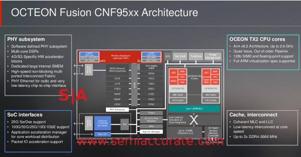 Marvell Octeon Fusion CNF95xx SoC block diagram