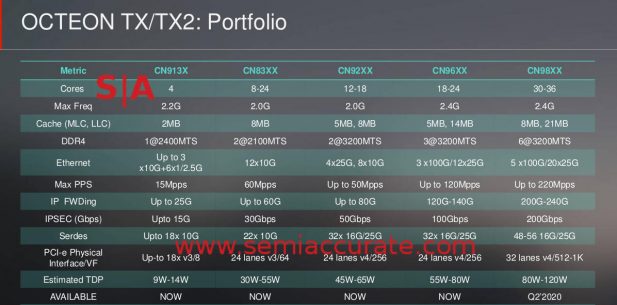 Marvell Octeon TX2 lineup details