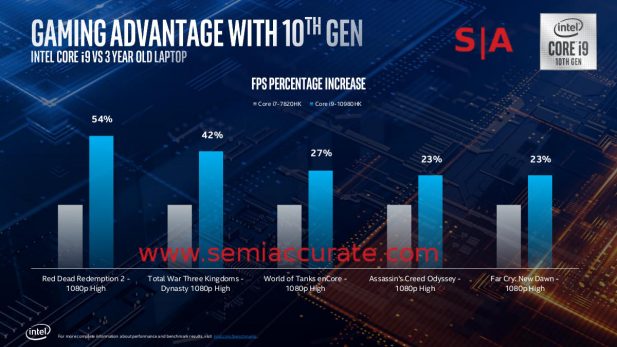 Intel 10-Series vs 7-Series in gaming