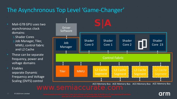 ARM Mali-G78 Asynchronous Top Level diagram