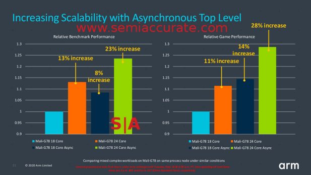 ARM Mali-G78 Asynchronous Top Level performance