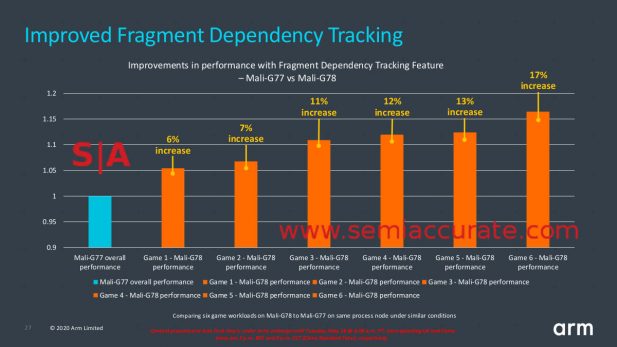 ARM Mali-G78 Fragment Dependency Tracking performance