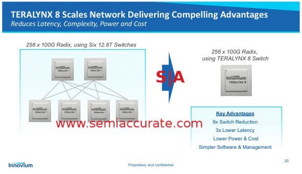 Innovium Teralynx 8 network layout