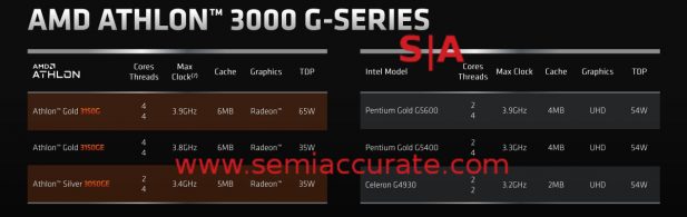 AMD Ryzen 3000 Gold/Silver lineup