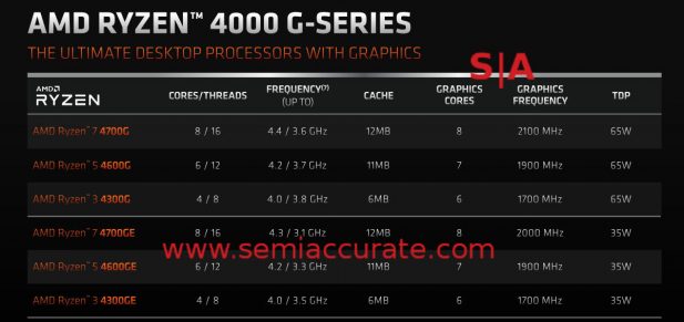 AMD Ryzen 4000G/GE lineup