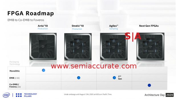 Intel FPGA construction roadmap