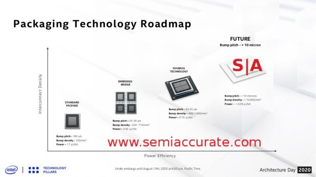 Intel Packaging technology roadmap