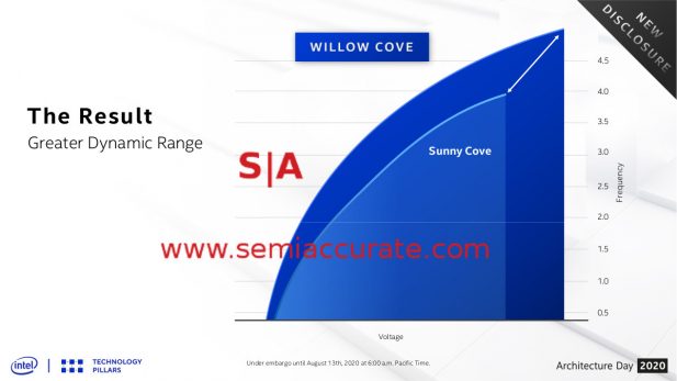 Intel Willow Cove Range