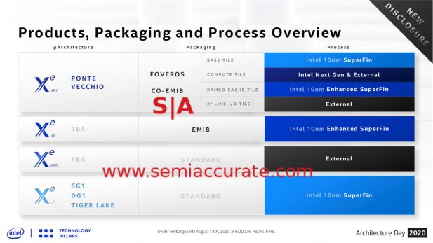 Intel Xe Process choices