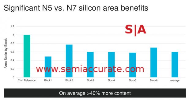 Marvell's area on TSMC 5nm vs 7nm