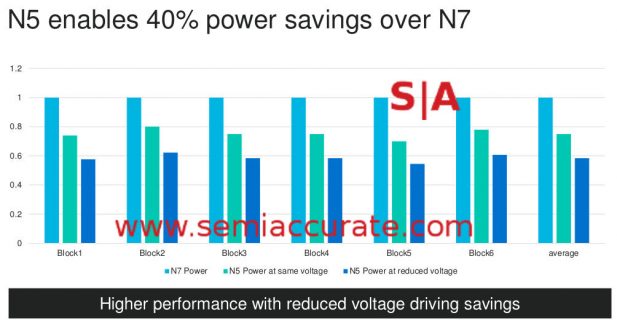 Marvell's power on TSMC 5nm vs 7nm