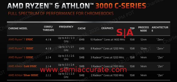 AMD C-Series APUs