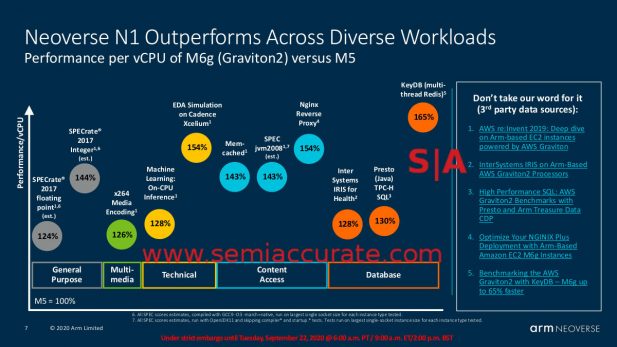 ARM Neoverse N1 Graviton2 performance