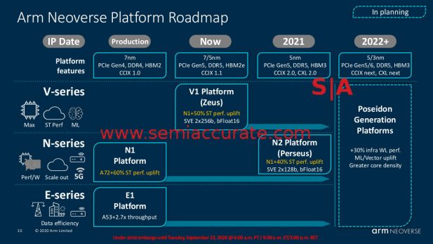 ARM Neoverse Roadmap