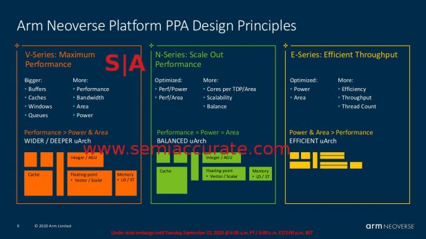 ARM core PPA diagram