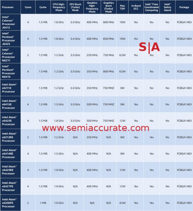 Intel embedded Atom x6000E SKU list