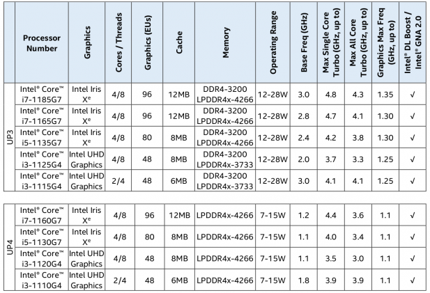 Intel Tiger Lake SKUs