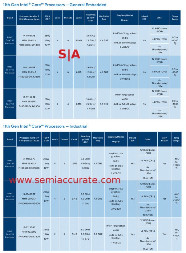 Intel embedded Tiger Lake SKUs