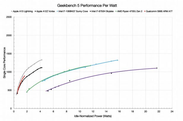 Nuvia core PPW graphs