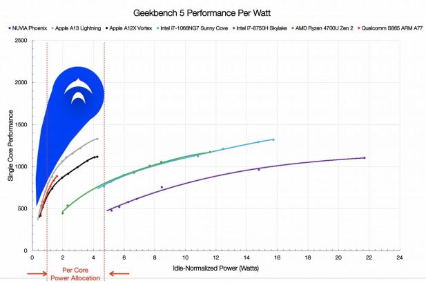 Nuvia PPW numbers with Phoenix