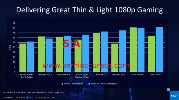 Intel Xe Max GPU gaming performance