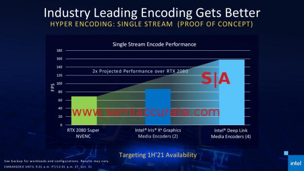 Intel Xe Max GPU encoder Scaling