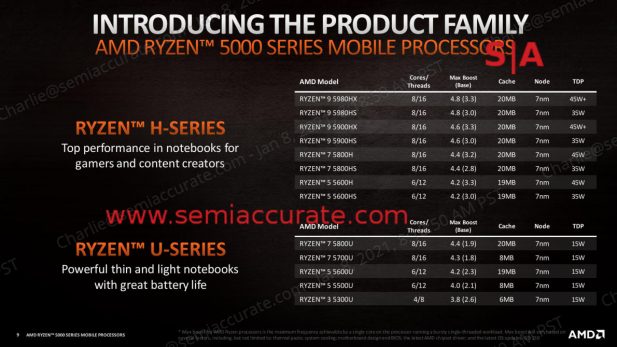 Amd Ryzen 5000 Mobile lineup