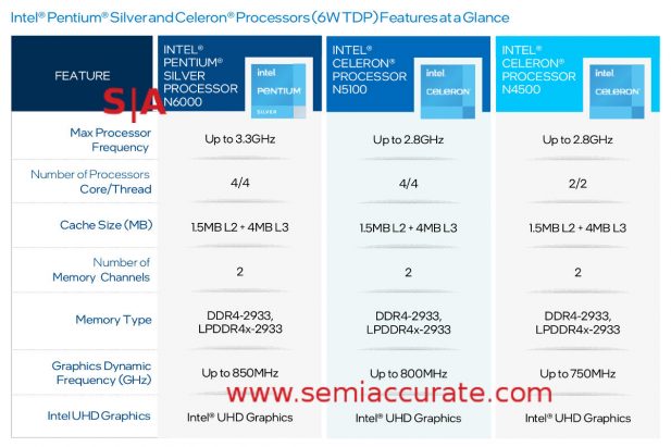 Intel 10nm Atom Pentium Silver and Celeron table