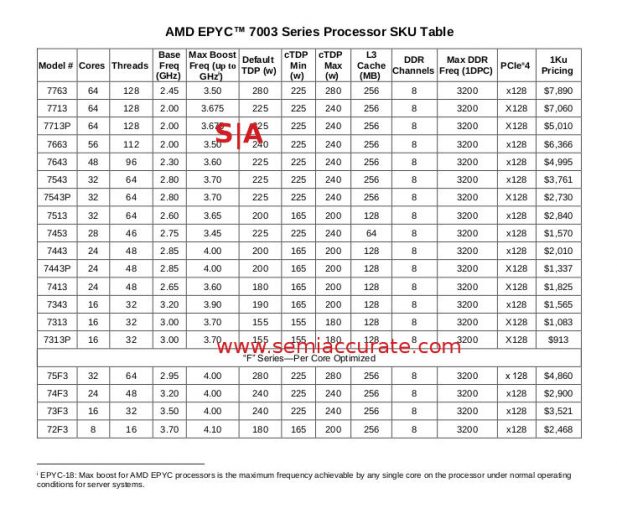 AMD Milan Epyc 7xx3 SKUs and pricing