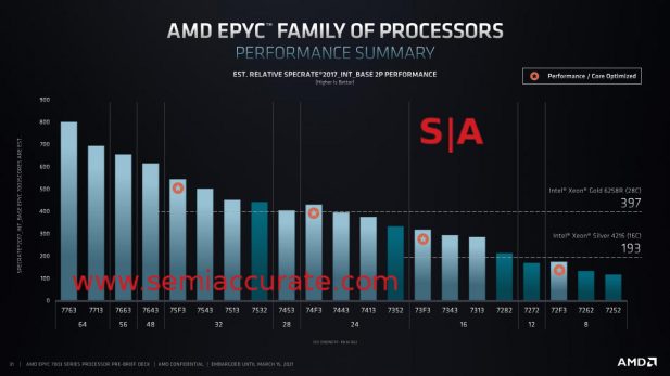 AMD Milan Epyc 7xx3 performance stack