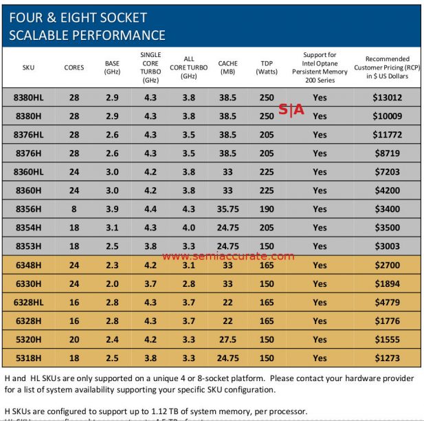 4 and 8 socket Ice Lake-SP SKU list