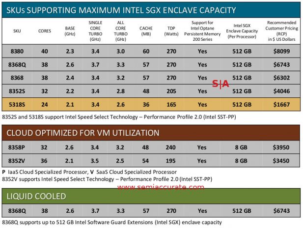 Two Socket specialty Ice Lake-SP SKUs 1