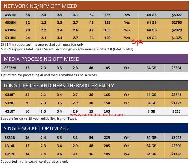 Two Socket specialty Ice Lake-SP SKUs 2