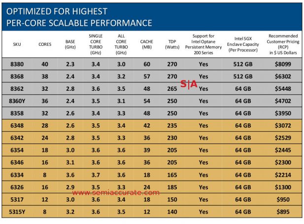 Two Socket per-core performance  Ice Lake-SP SKUs