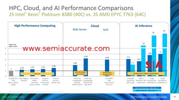 Ice Lake-SP AVX performance