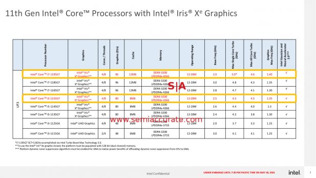 Intel new Tiger-U SKUs