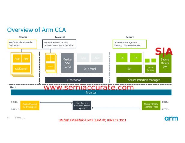 ARM CCA model